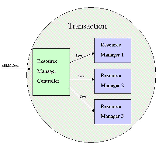 Figure 4: A Resource Manager Controller's transaction encompasses the Resource Managers' transactions.