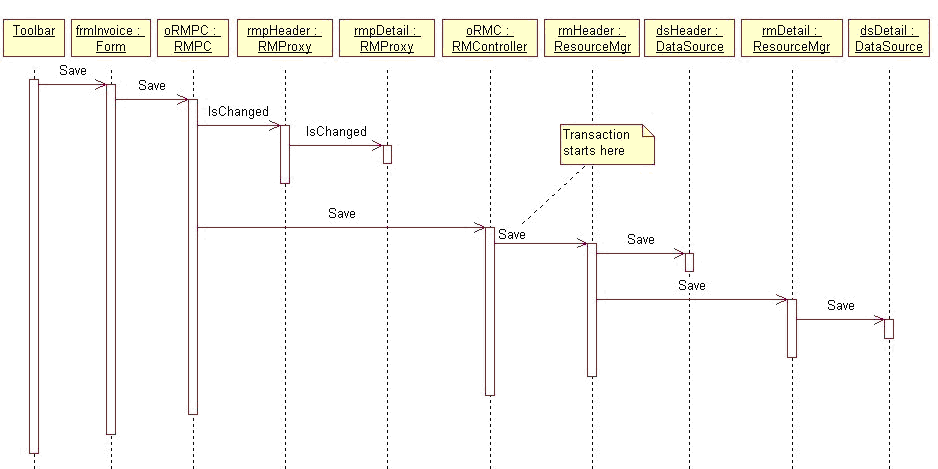 Figure 5: A sequence diagram of a call to Save().