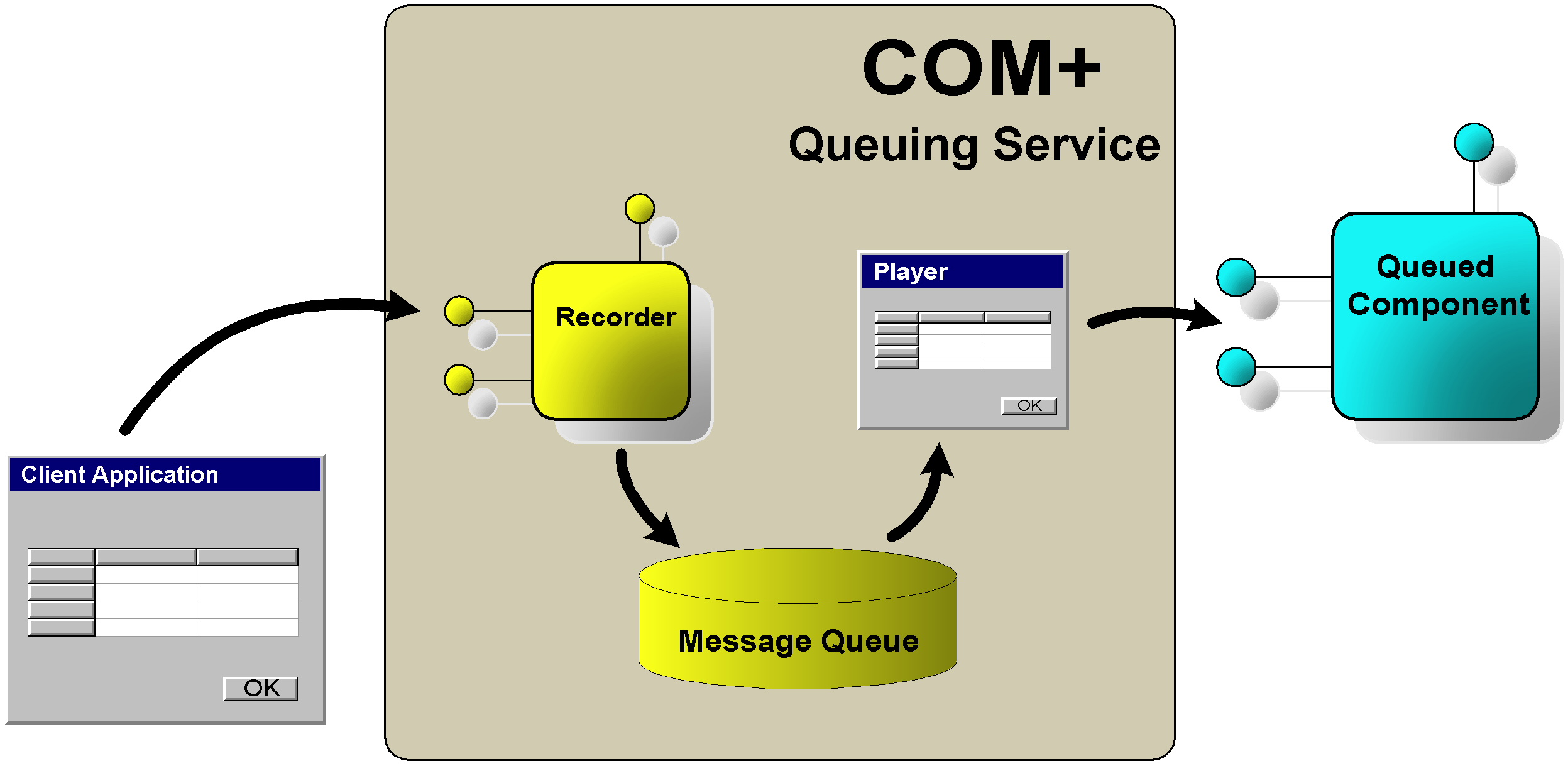 Figure 1 - A caller instantiates a COM+ component, or so it thinks. In reality, the call is intercepted by COM+, all the messages are recorded, and later they are played to the actual component by a player object pretending to be the original caller.