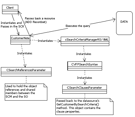 Figure 2 - Object Instantiation Diagram 