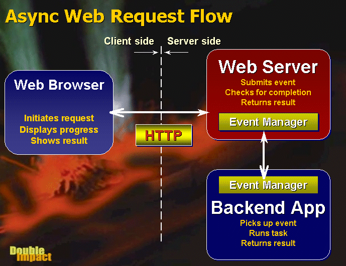 Figure 1 - Asynchronous events require coordination of the Web browser, Web Server application and a backend application that actually runs the processing task. Note that the backend application can run either on the Web server or on a separate machine, providing a means of scalability through this process.