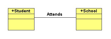 Figure 4: Assigning a name to an association indicates the nature of the relationship. In this diagram, a Student attends a School. 