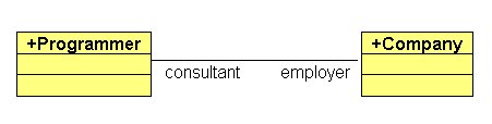 Figure 5: You can specify roles for classes at each end of an association. In this diagram a Programmer plays the role of a consultant in association with a Company that plays the role of an Employer. 