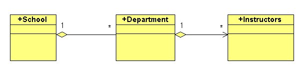 Figure 7: An aggregation shows the relationship between a whole and its parts. In this diagram, a Department (whole) is associated with Instructors (parts).