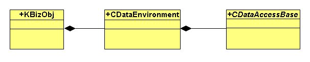 Figure 8: Composition is similar to aggregation, but it indicates a stronger ownership relationship. In this diagram, the business object owns a data environment and a data environment owns a data access class.
