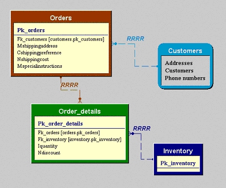 Figure 1: Sample xCase diagram with embedded “Customers” diagram in the top right corner.