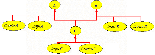 Figure 3: Complete mapping of multiple inheritance used in Eiffel for .NET. 