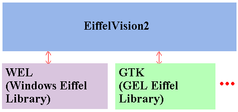 Figure 7: The architecture of EiffelVision2, the portable Eiffel graphical library. 