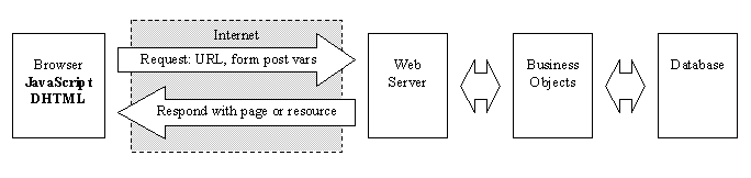 Figure 1: The Web page request response cycle.