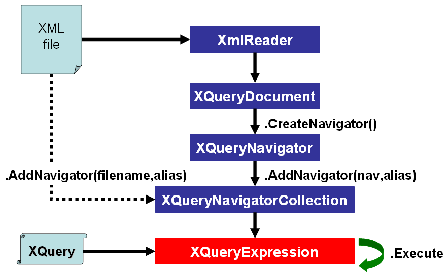 Figure 1: Overview of the XQuery Demo classes execution process.