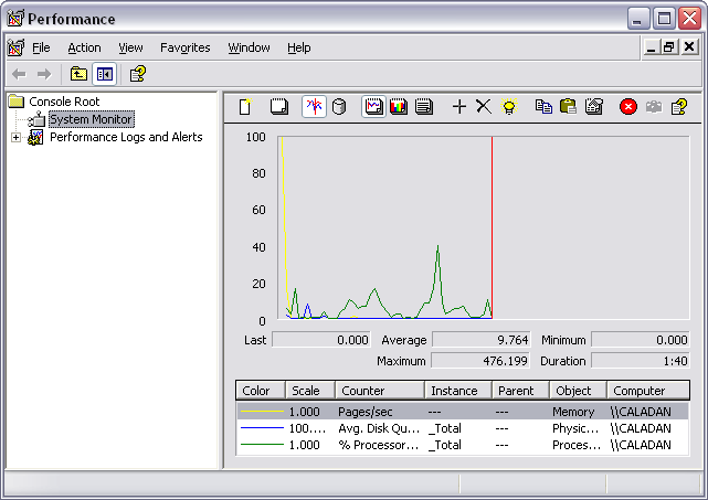 Figure 1: The Windows Performance Monitor application allows you to select and view the current data associated with any registered performance counters.
