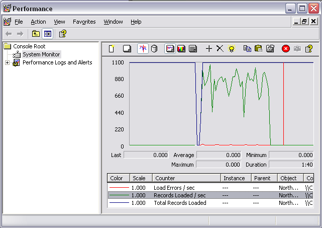 Figure 6: This graph shows the DataLoader application in action. At its peak, it processed just short of 1,100 records per second.