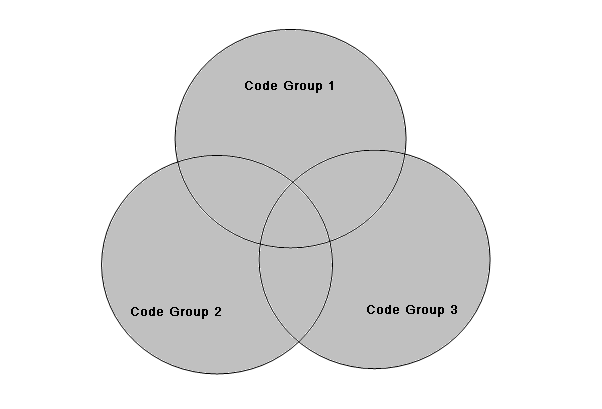 Figure 3: Union of matching code groups in a single policy level.