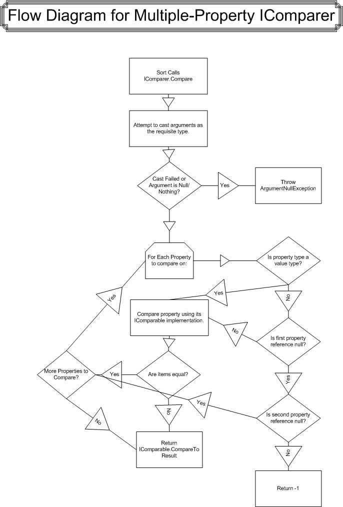 Figure 1: Flow Diagram for Multiple-Property IComparer