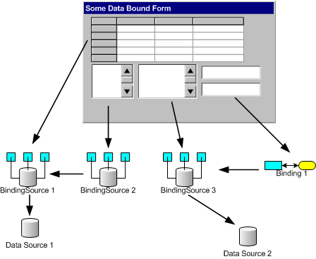 Figure 2:  Controls, binding objects, and data sources.