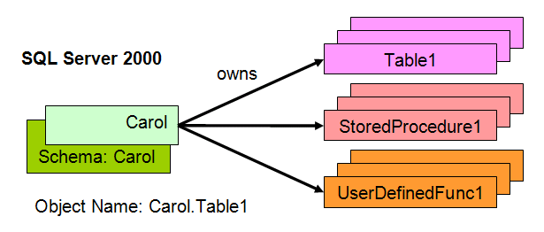 Figure 4: The unity of users and schemas in SQL Server 2000. The user Carol and the schema Carol were essentially one and the same.