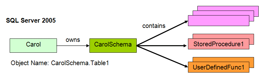 Figure 5: The separation of users and schemas in SQL Server 2005. Now the user Carol owns a schema CarolSchema.