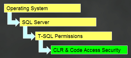 Figure       2: SQLCLR code doesn’t run in a security vacuum. It is the low man on the security totem pole.