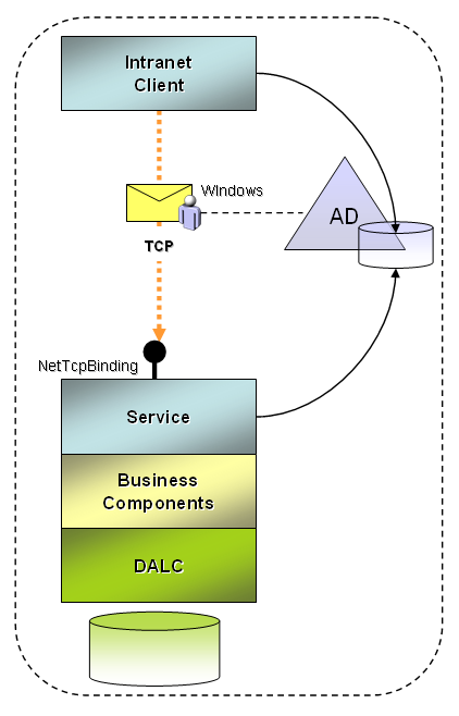 Figure 2: Intranet clients on the same Active Directory domain can rely on TCP protocol and use Windows credentials for mutual authentication and message protection. 