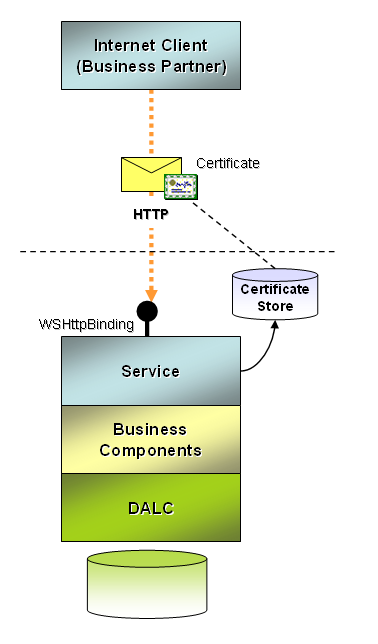 Figure 4: A service requiring Certificate credentials over WSHttpBinding. Authorized public key certificates should be installed in the LocalMachine certificate store under TrustedPeople. 
