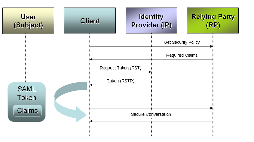 Figure 5: Communication between client application, target service (relying party) and identity provider (token issuer) when the target service relies on SAML tokens issued by the trusted identity provider. 