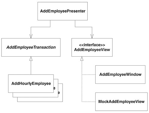 Figure 38-      3 Model View Presenter pattern for adding an employee transaction.