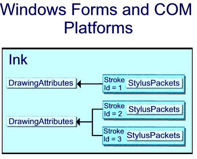 Figure 1: Strokes can share DrawingAttributes. 
