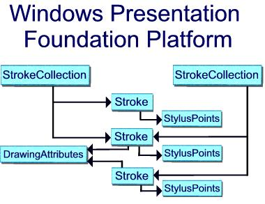 Figure 2: StrokeCollection objects can share Stroke objects.
