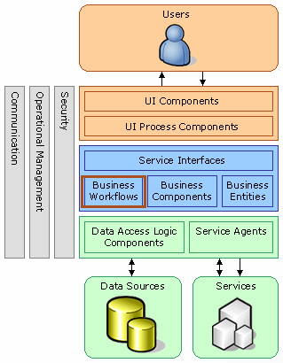Figure 1: Workflow components such as those provided by BizTalk orchestration are fundamental to .NET application architectures (courtesy of Microsoft Patterns & Practices).