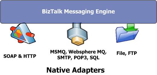 Figure 2: The BizTalk Messaging Engine supports several adapters natively, including SOAP, MSMQ, and File.