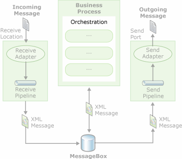 Figure 3: A conceptual view of key components of messaging and orchestration in action (courtesy of the Microsoft BizTalk Server 2006 documentation team).