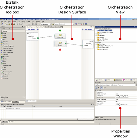 Figure 5: The Orchestration Designer is comprised of the BizTalk Orchestration Toolbox, Orchestration Design Surface, and Orchestration View (courtesy of the Microsoft BizTalk Server 2006 documentation team).