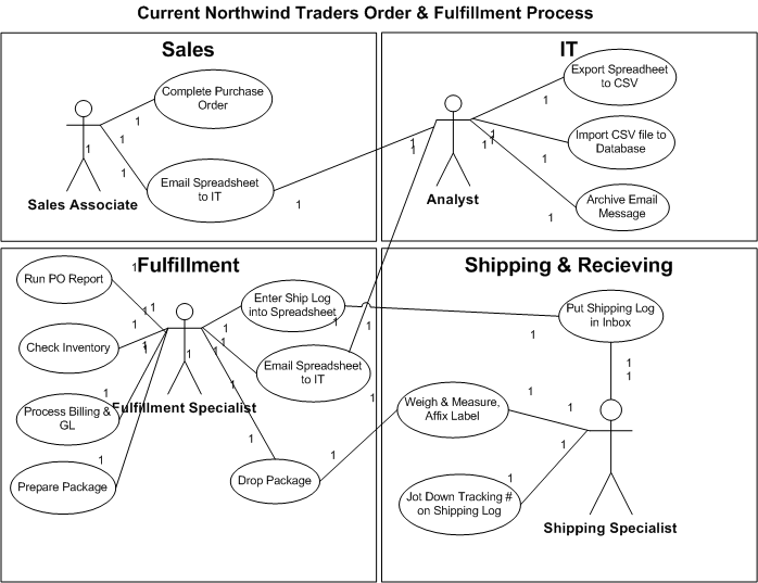 Figure 1: The current Northwind Traders Order & Fulfillment process.