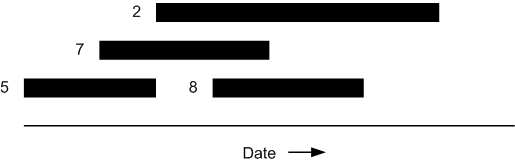 Figure 1: Gantt-like representation of deltas.