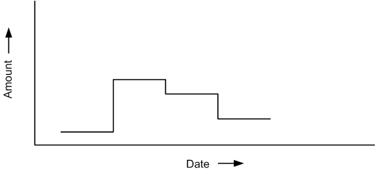 Figure 2: Timeline of inventory totals.