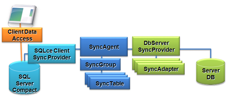 Figure 3: High-level architecture for Sync Services for ADO.NET.