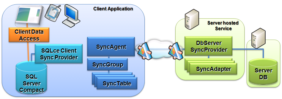 Figure 5: Sync Services in a layered service-oriented architecture.