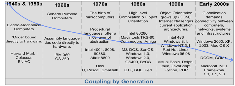 Figure 4: The evolution of software engineering as a historic timeline. Each significant advancement in software technology is a result of reduced coupling.