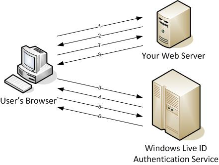 Figure 1: The Web Authentication flow.