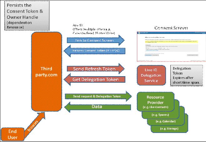 Figure 1: Data flow in delegated authentication.
