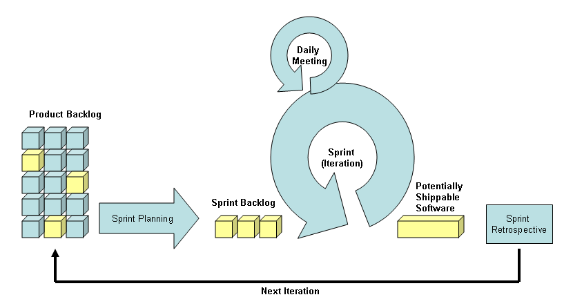 Figure 1: Scrum process overview.