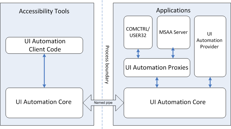 Figure 2: User Interface Automation (UI Automation) uses the UI Automation Core to communicate between clients and providers and uses proxies to communicate with legacy implementations.