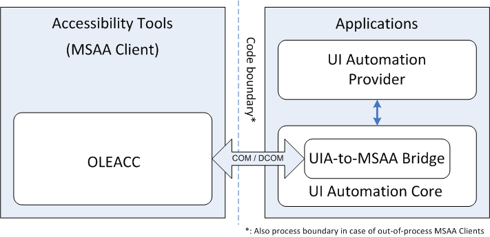Figure 3: UIA-to-MSAA Bridge enables Microsoft Active Accessibility clients to access UI Automation providers.