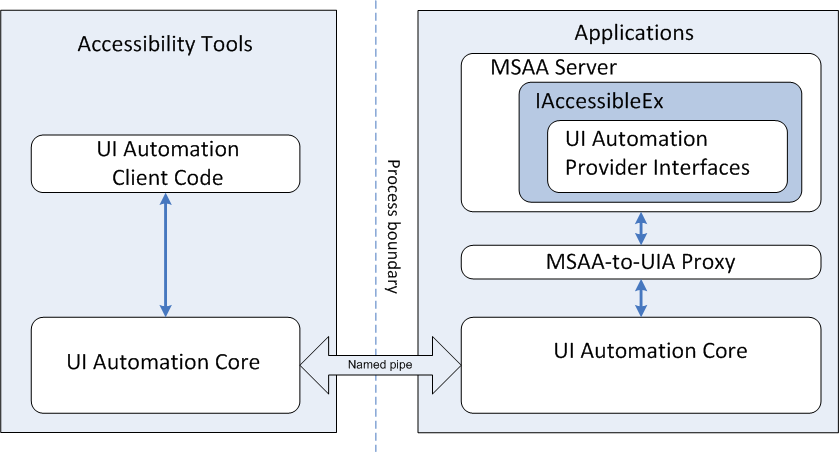 Figure 4: The MSAA-to-UIA Proxy enables UI Automation clients to access Microsoft Active Accessibility servers.