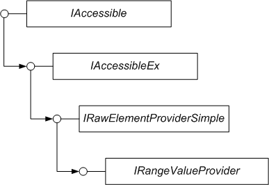 Figure 1: COM diagram shows the role of IAccessibleEx in extending legacy implementations.