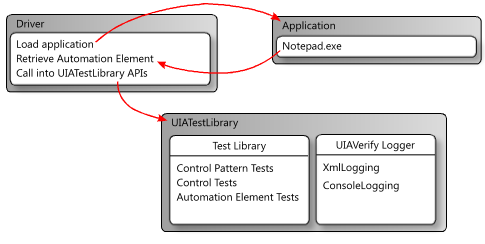 Figure1: Here you can see the UI Automation Verify framework workflow between driver, application, and UIATestLibrary.