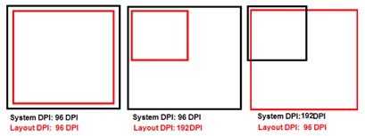 Figure 3: Zoom factor = System DPI/Layout DPI.