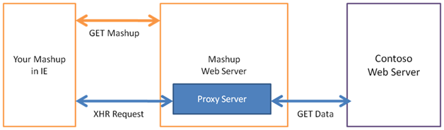 Figure 4: In Internet Explorer 7 and earlier, Web pages need to make a request to the mashup server, which then needs to be proxied to the Web server.