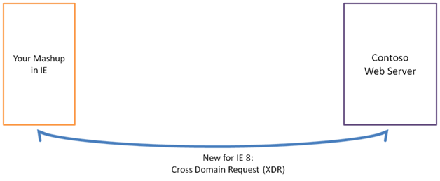 Figure 5: In Internet Explorer 8, Web pages make a cross-domain data request without server-to-server requests.