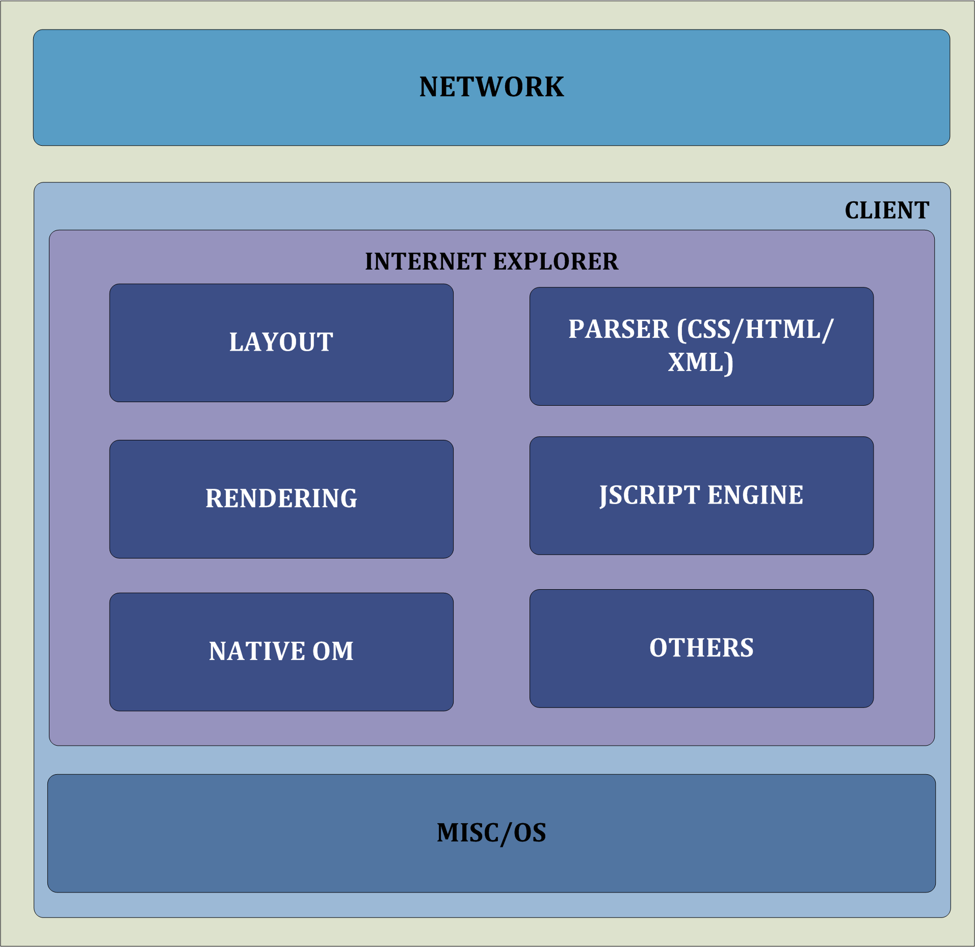 Figure 1: The AJAX subsystems in Internet Explorer.